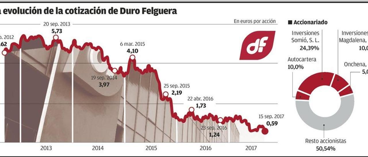 Duro afronta el tramo final de la moratoria bancaria bajo la presión de los inversores