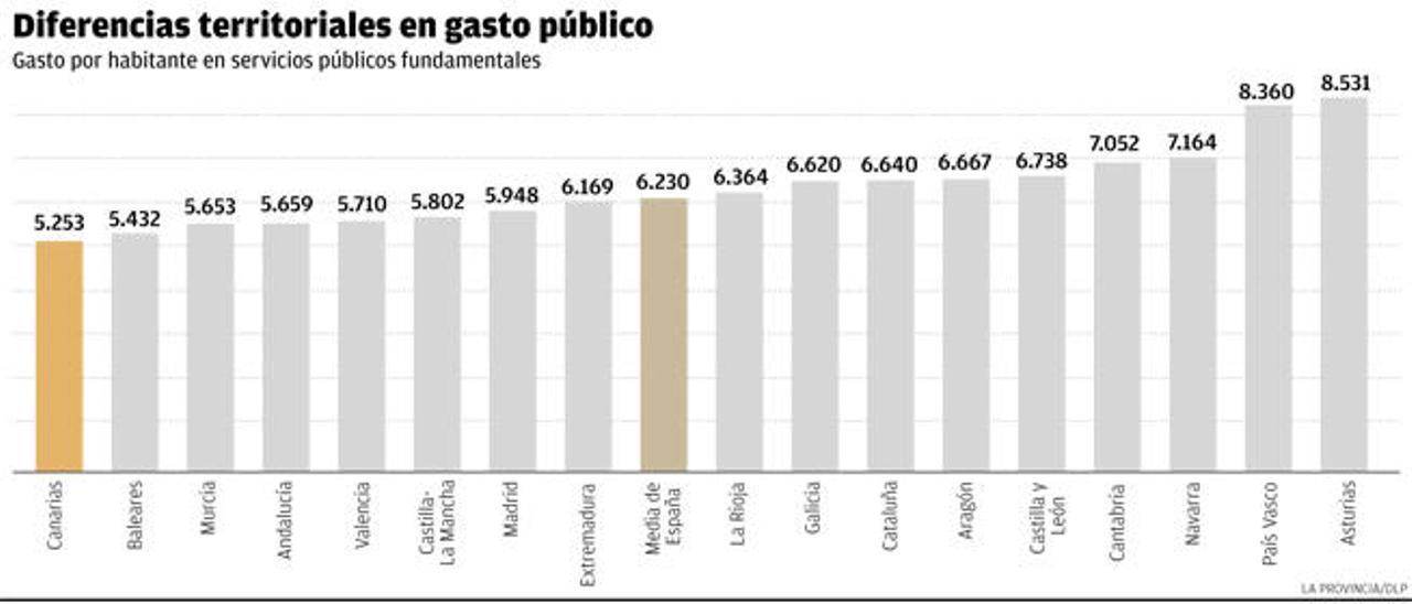 La crisis relega a las Islas a la cola en gasto por habitante para educación y sanidad