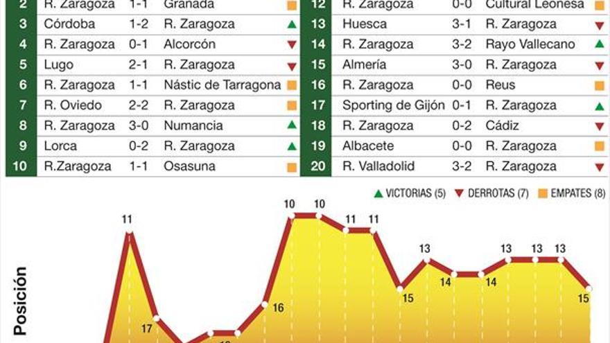 Un Zaragoza en declive