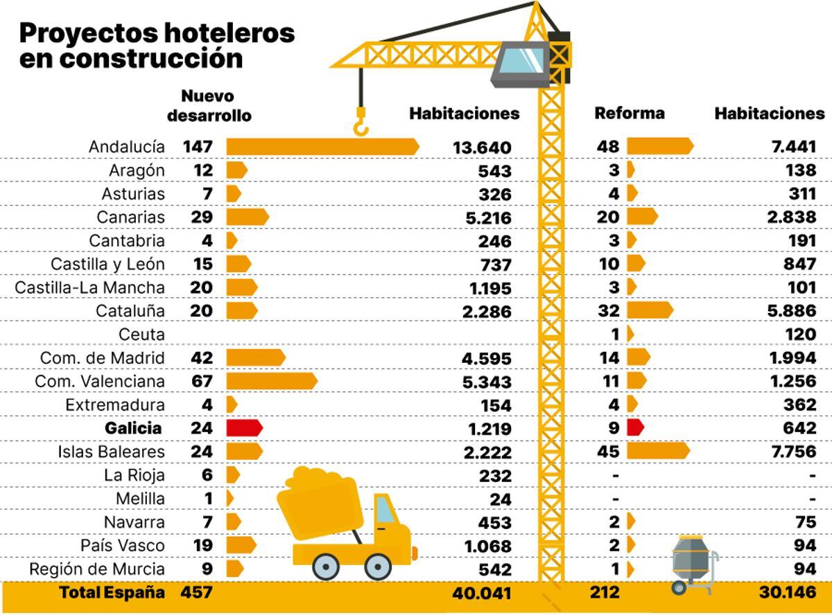 Proyectos hoteleros en construcción