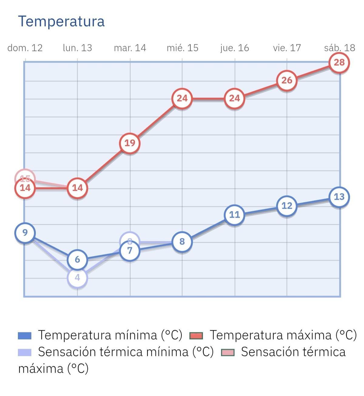 Así evolucionarán las temperatuas esta semana.