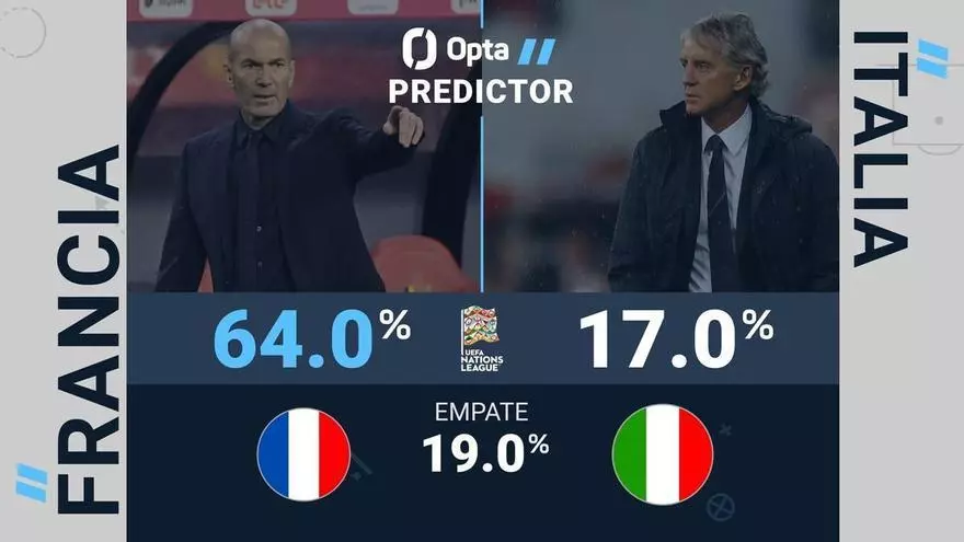 UEFA Nations League: Predictor Opta - Francia vs. Italia