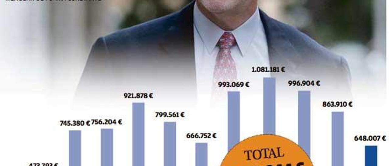 Kovacs recibió un 25% menos de dinero público el año pasado