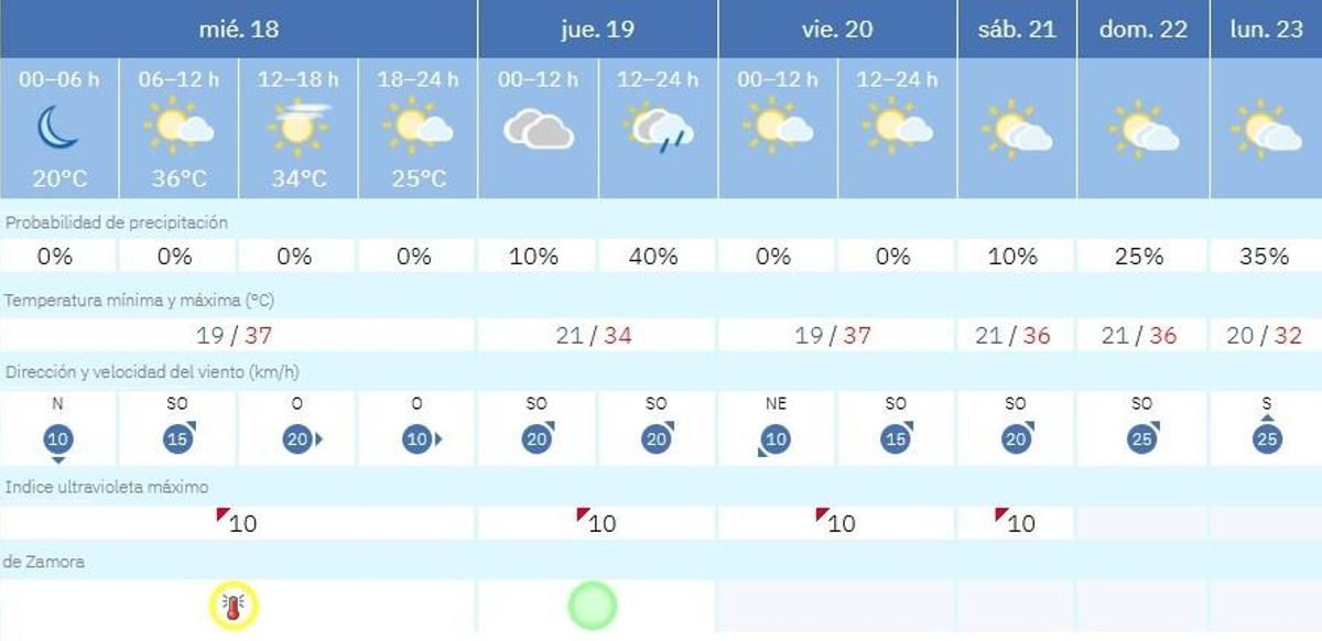 Previsión de temperaturas para los próximos días