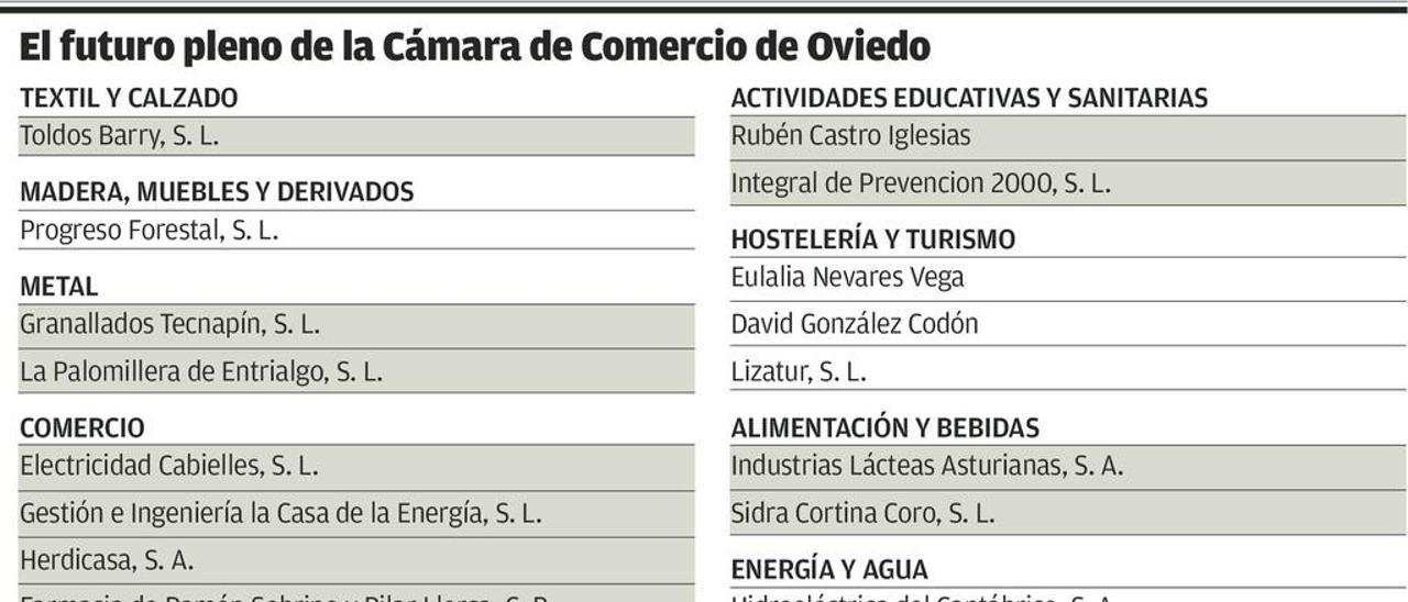 La Cámara de Comercio ultima el nuevo plenario que elegirá al sustituto de Fernández-Kelly