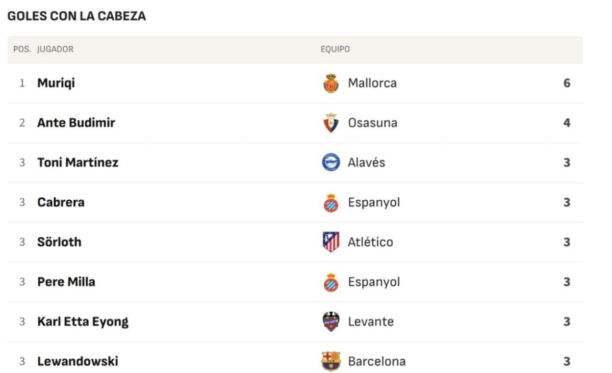 Leandro Cabrera, entre los máximos artilleros de cabeza de Laliga