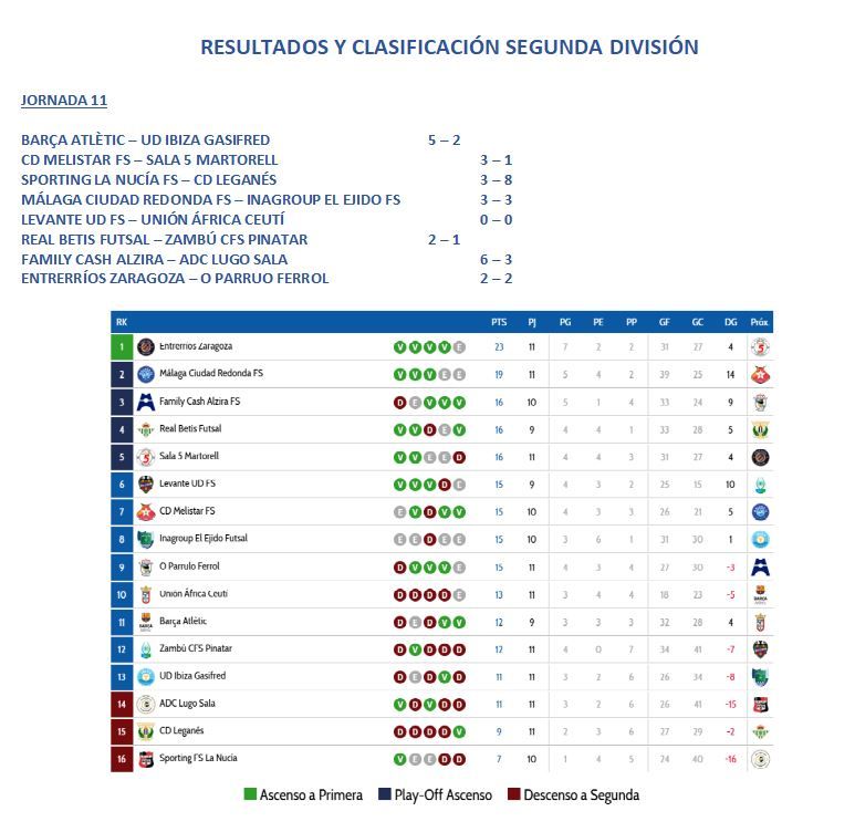 Resultados y clasificación.