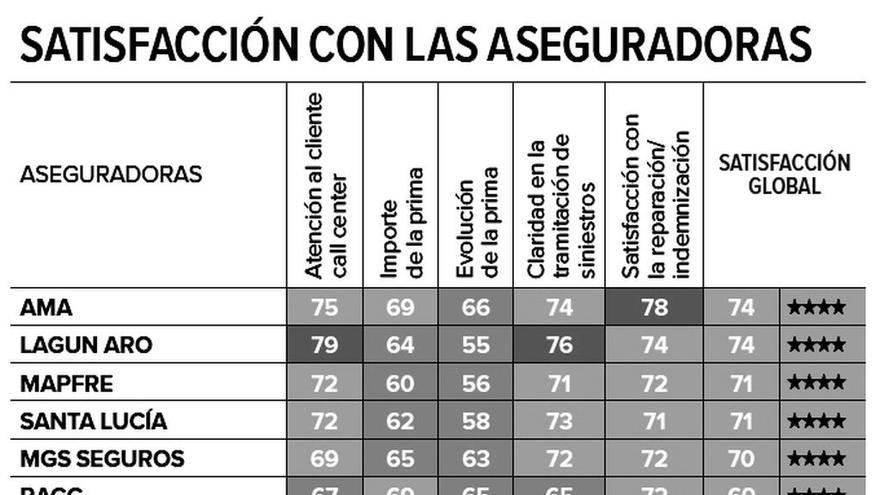 A.M.A. lidera los seguros de hogar por la satisfacción de los usuarios