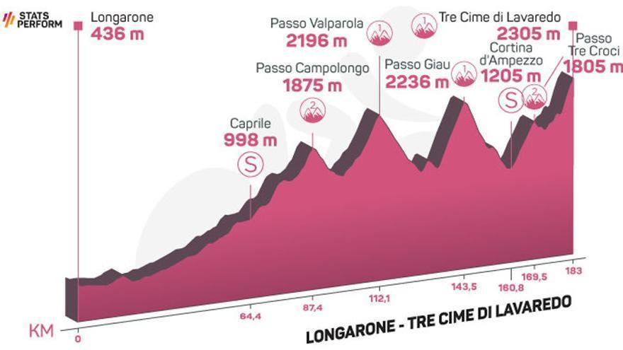 Perfil etapa de hoy Giro de Italia 2023:  Longarone - Tre Cime di Lavaredo