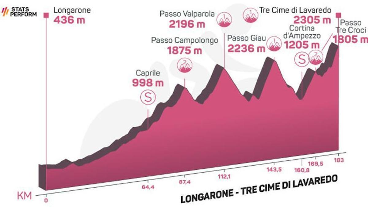 Este viernes llega la etapa 'reina'. Serán 182 kilómetros por Los Dolomitas, con 5.400 metros de desnivel acumulados.