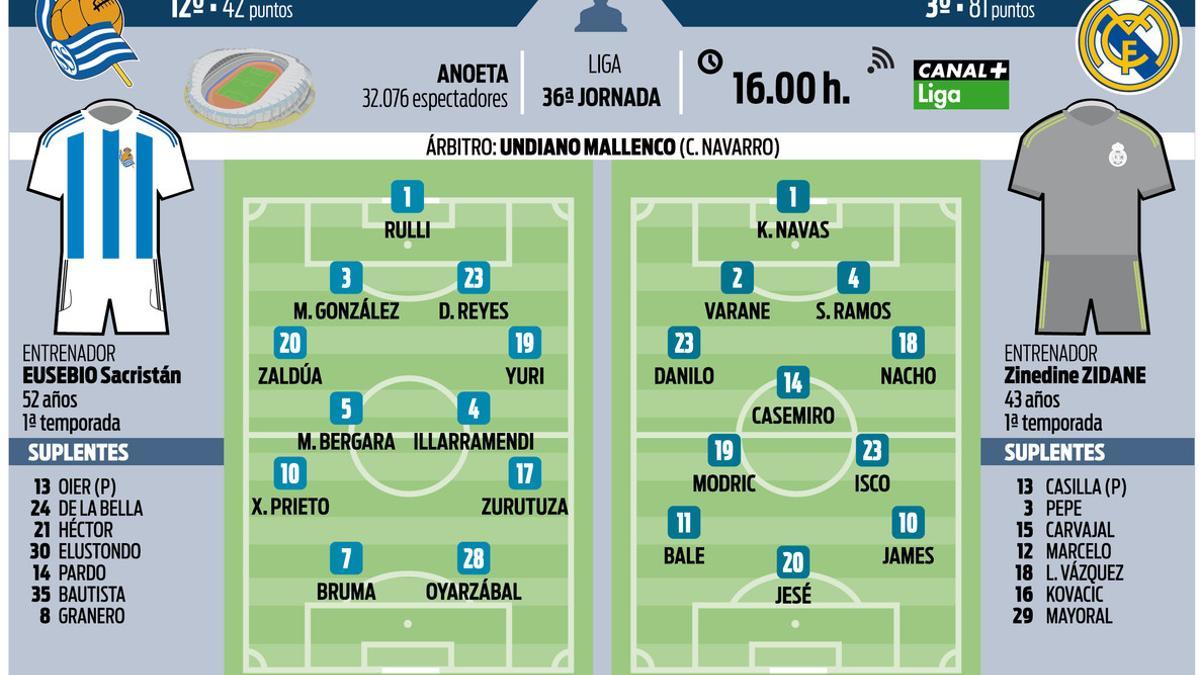 Los posibles onces de la Real Sociedad - Real Madrid