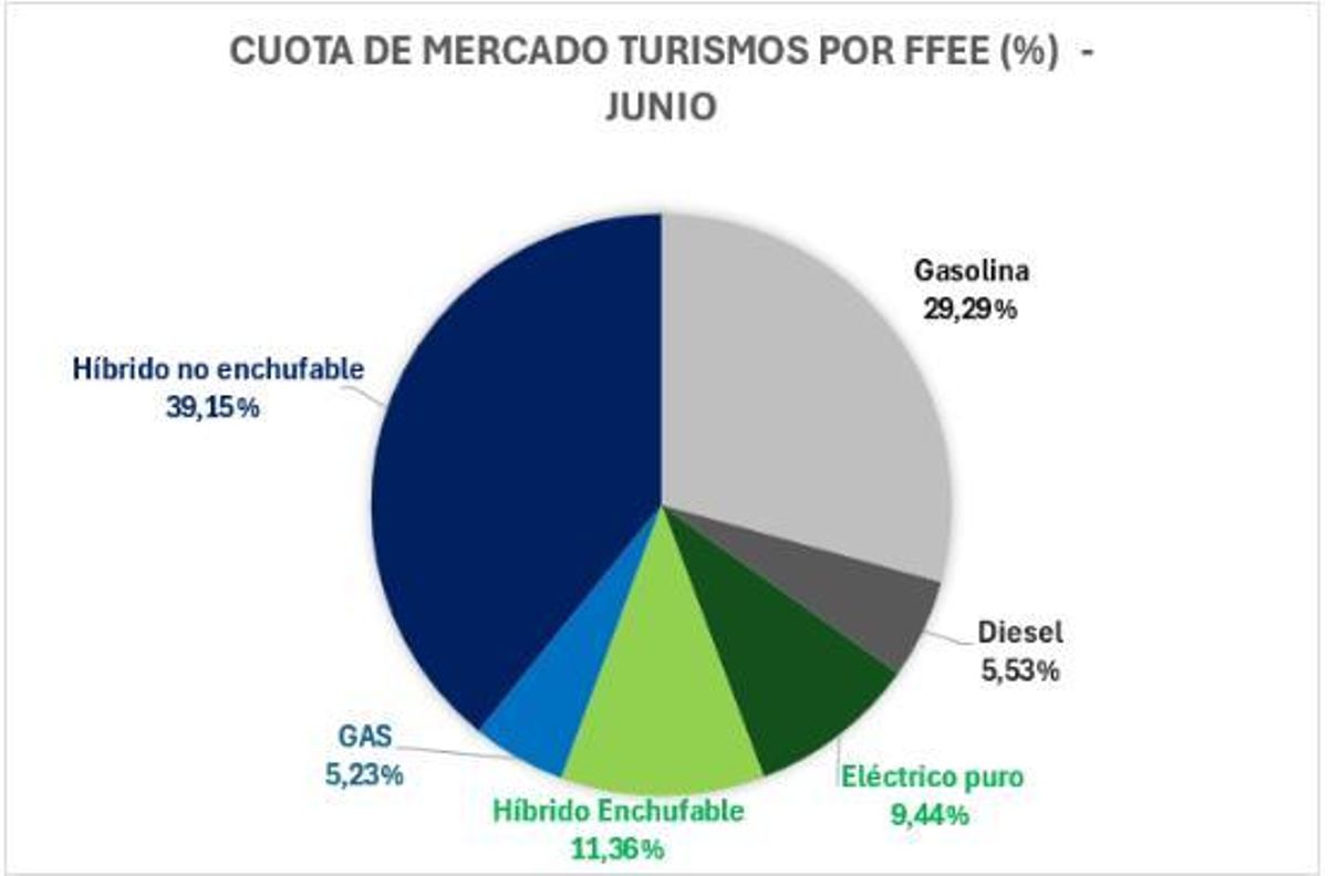 Fuente ANFAC
