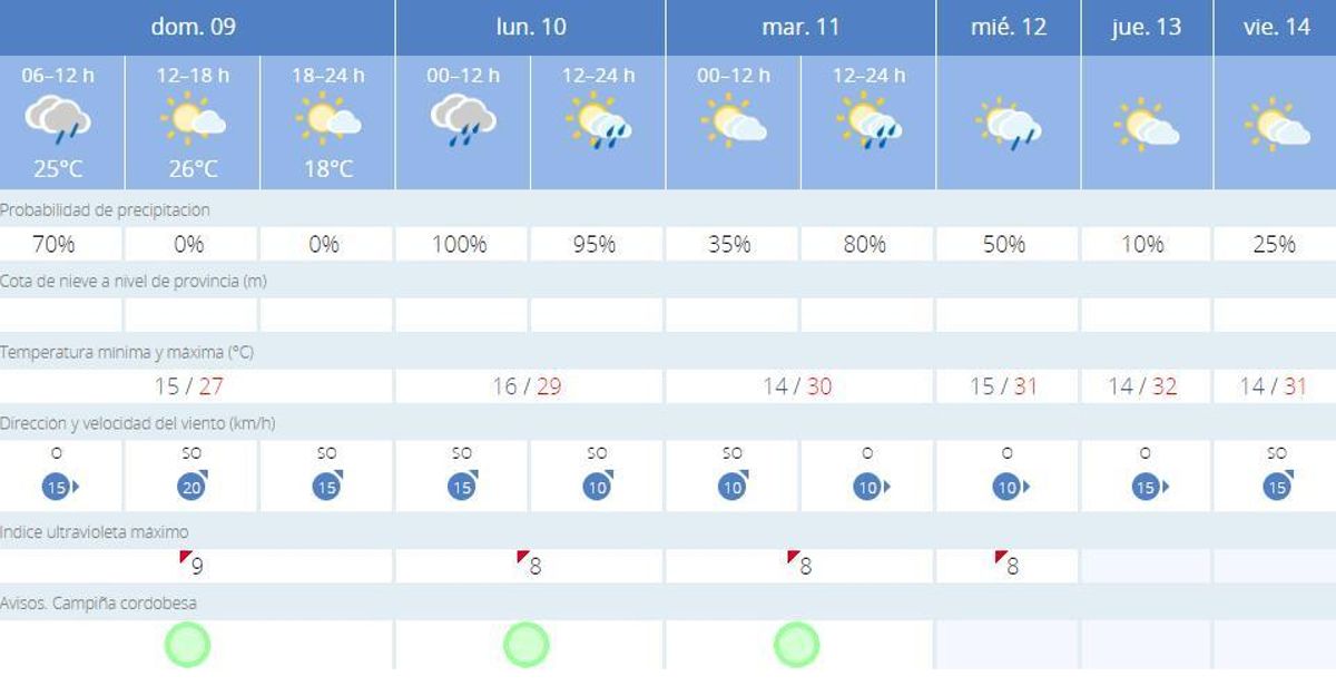 El tiempo en Córdoba.