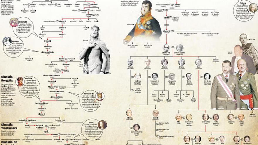 De Pelayo a Felipe VI