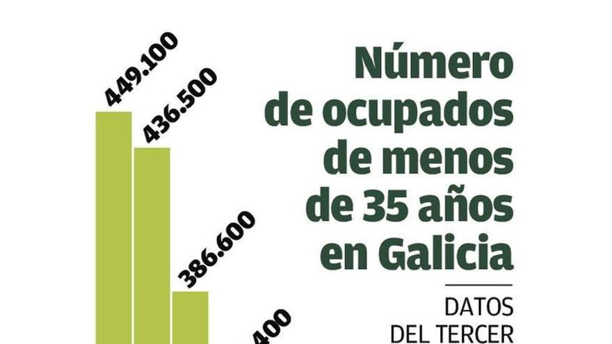 Galicia perdió casi la mitad de los jóvenes ocupados en solo diez años, más de 200.000