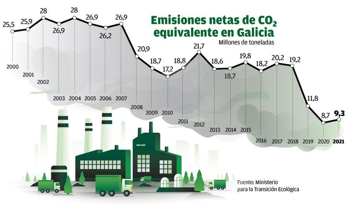 emisiones co2 W