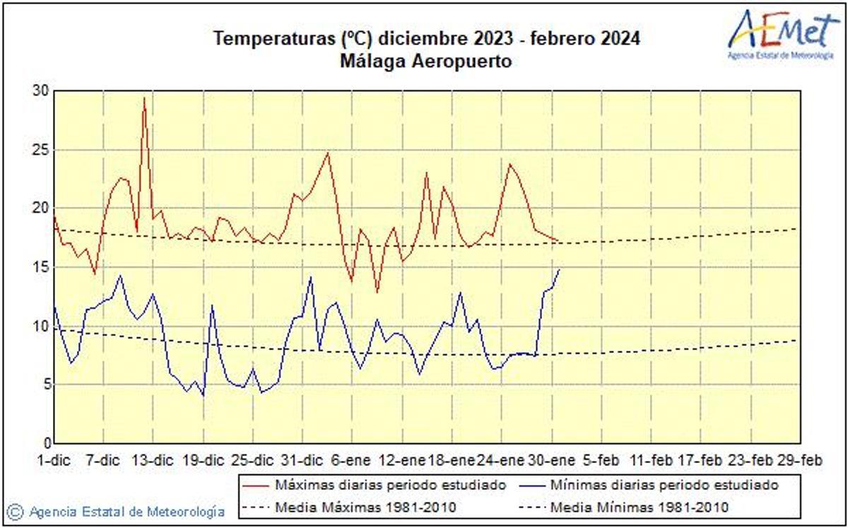 Análisis de temperaturas máximas y mínimas desde diciembre hasta febrero de la estación de referencia de la provincia, la del aeropuerto