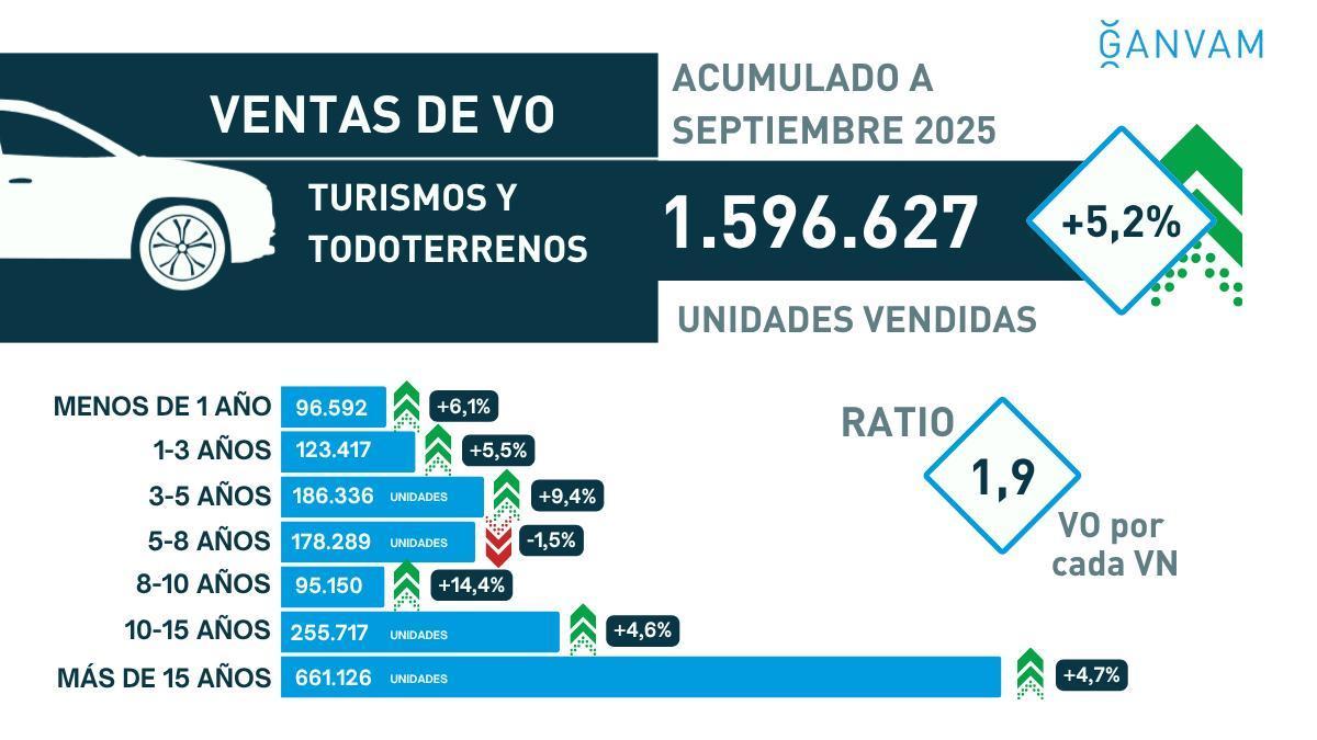 Ventas de vehículos de ocasión hasta septiembre de 2025