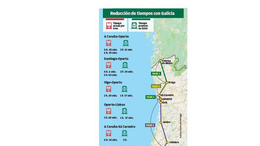 Portugal lanza el AVE Lisboa-Galicia para 2030 sin definir España la conexión con el Miño | SIMÓN ESPINOSA