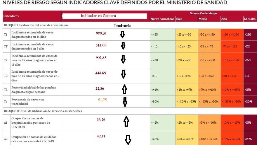 Indicadores clave para medir el nivel de riesgo de la pandemia COVID en Zamora