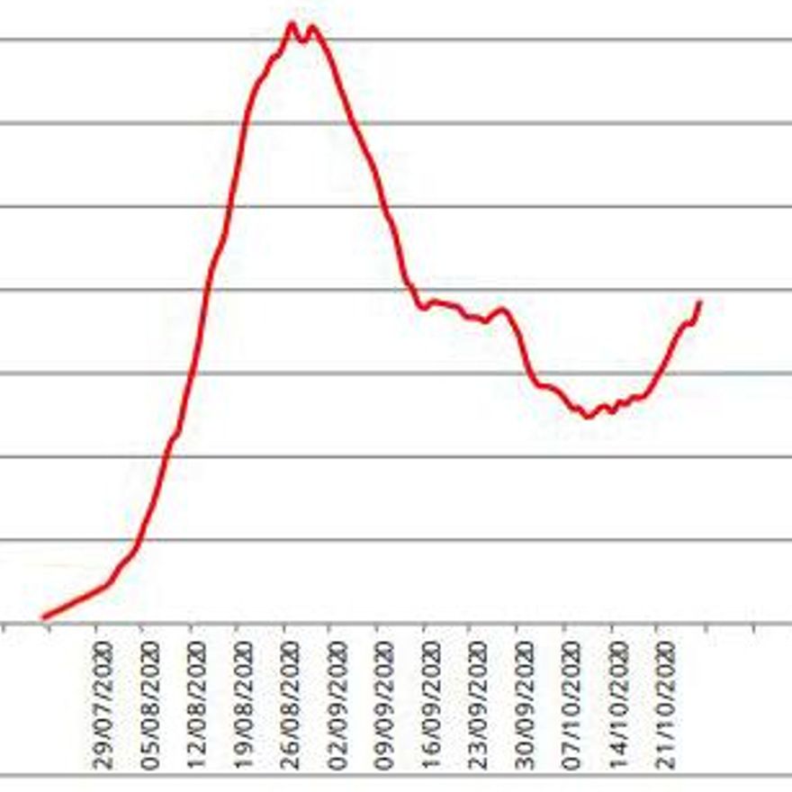 Curva de la incidencia del coronavirus en Baleares desde agosto.