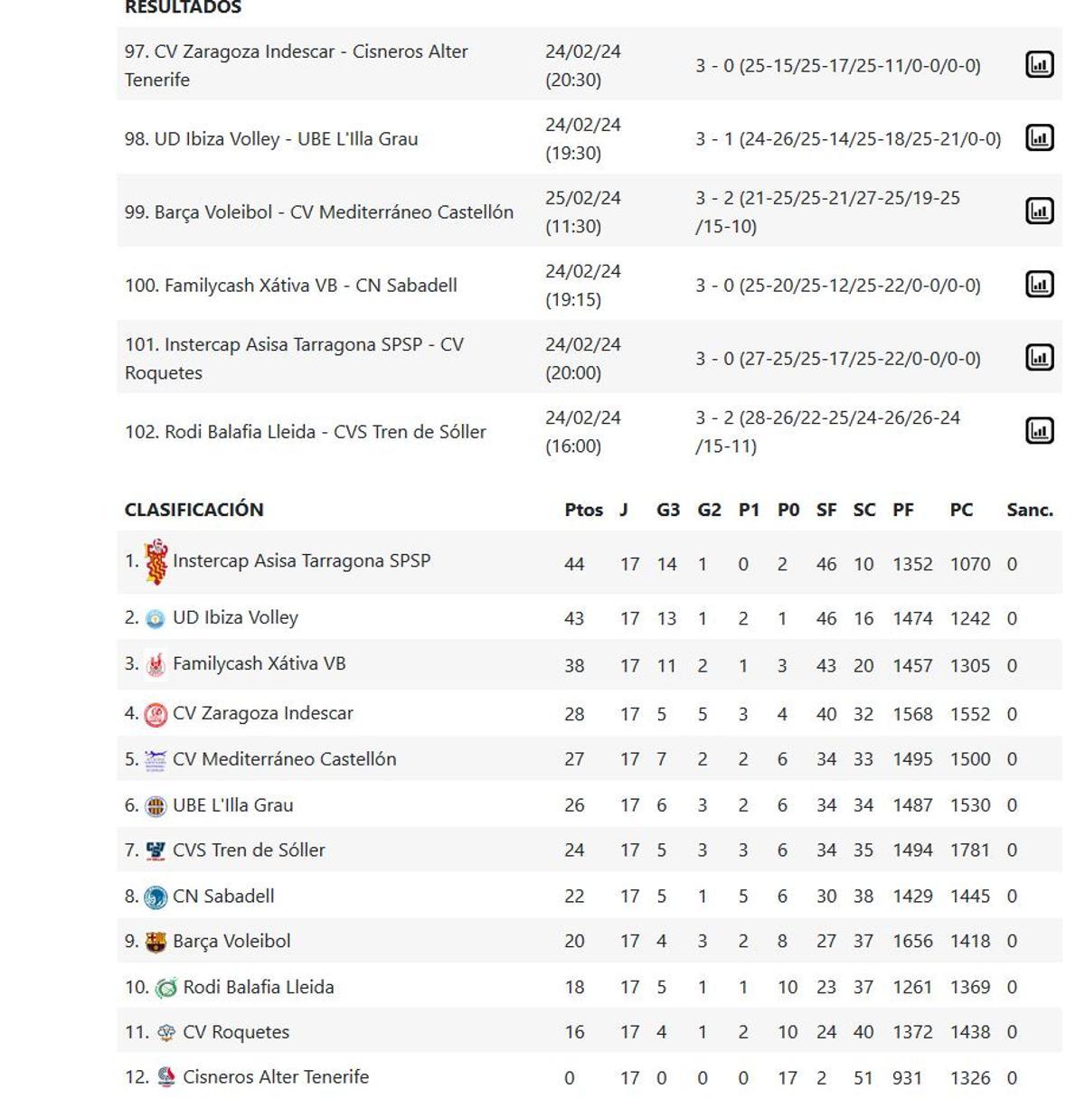 Resultados y clasificación del Grupo C de la Superliga 2 Masculina.
