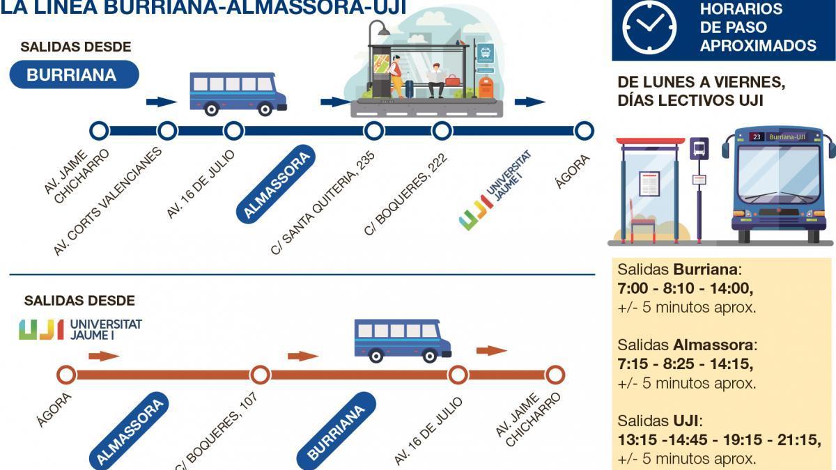 Almassora y Burriana licitan el bus mancomunado a la UJI