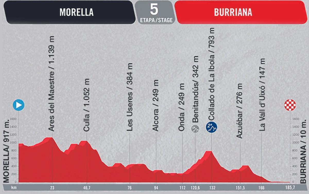 La 5ª etapa de la Vuelta a España 2023, de 185,7km, saldrá de Morella y terminará en Burriana.