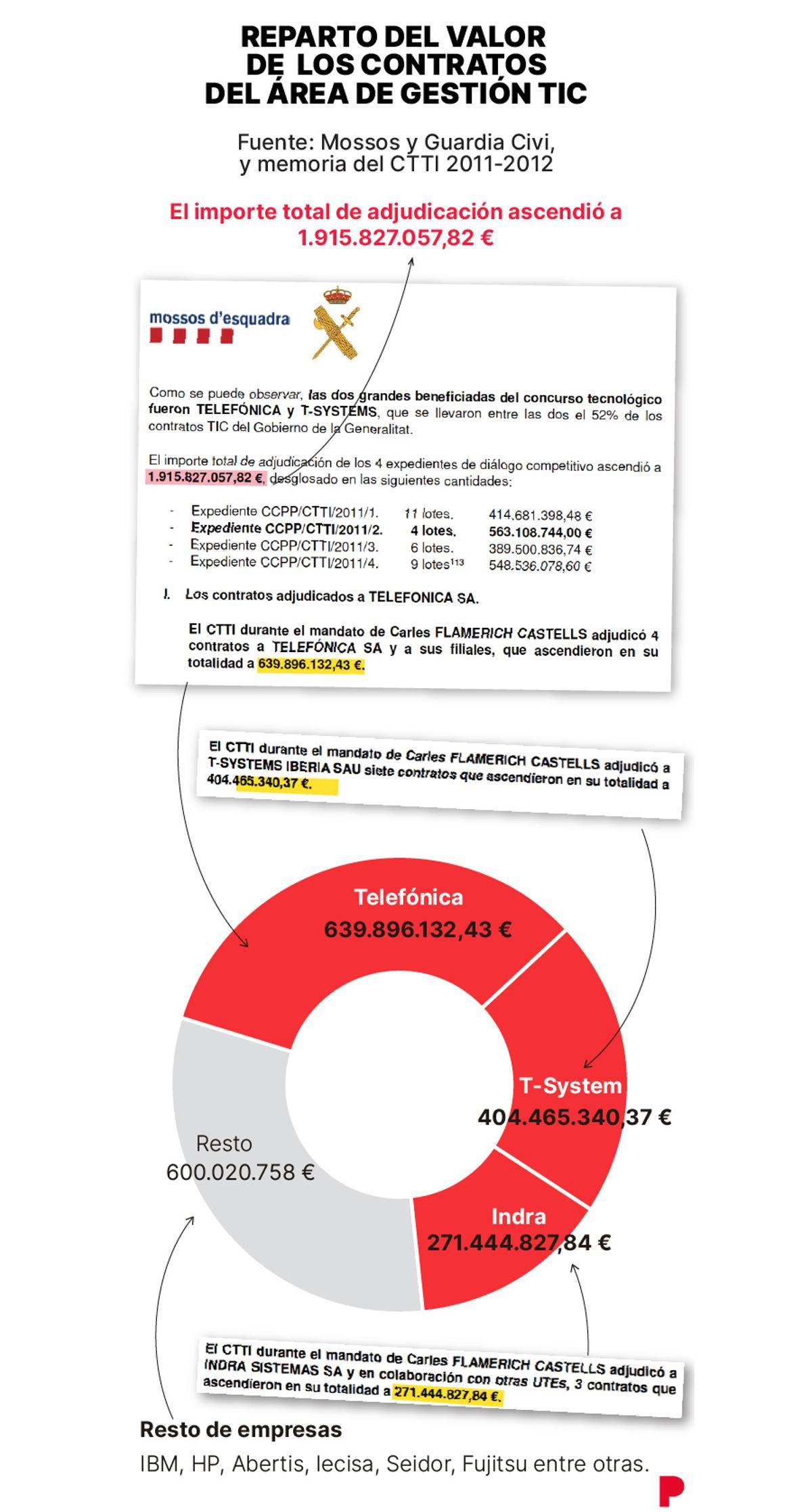 Reparto del valor de los contratos del área de gestión TIC.