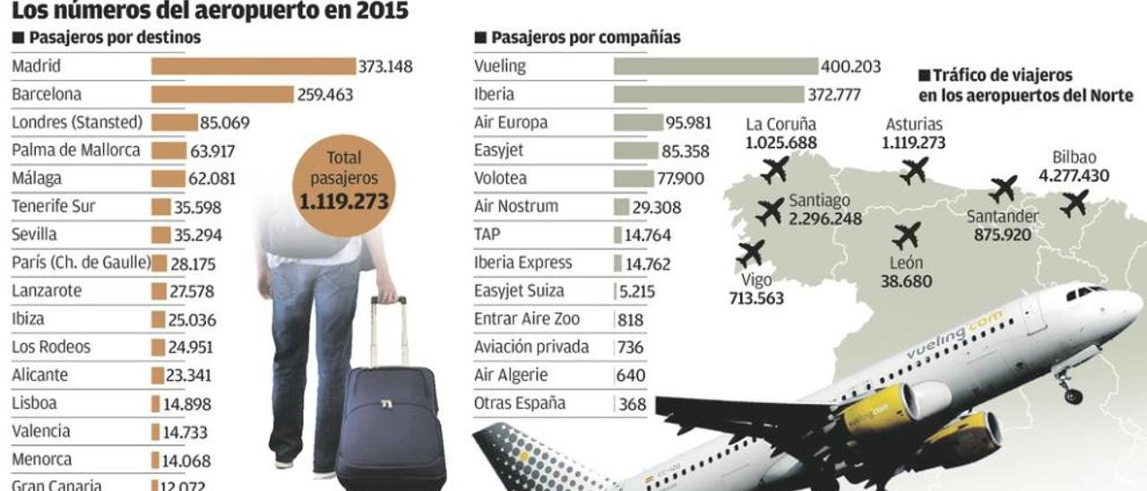 El precio lastra los vuelos a Barcelona y Madrid: 30.000 viajeros menos