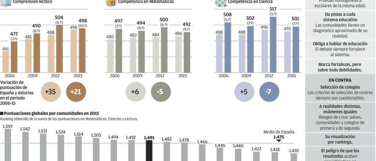 Los agujeros del informe PISA