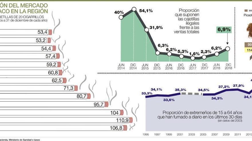 Altadis sube un 11,9% el precio del tabaco de liar