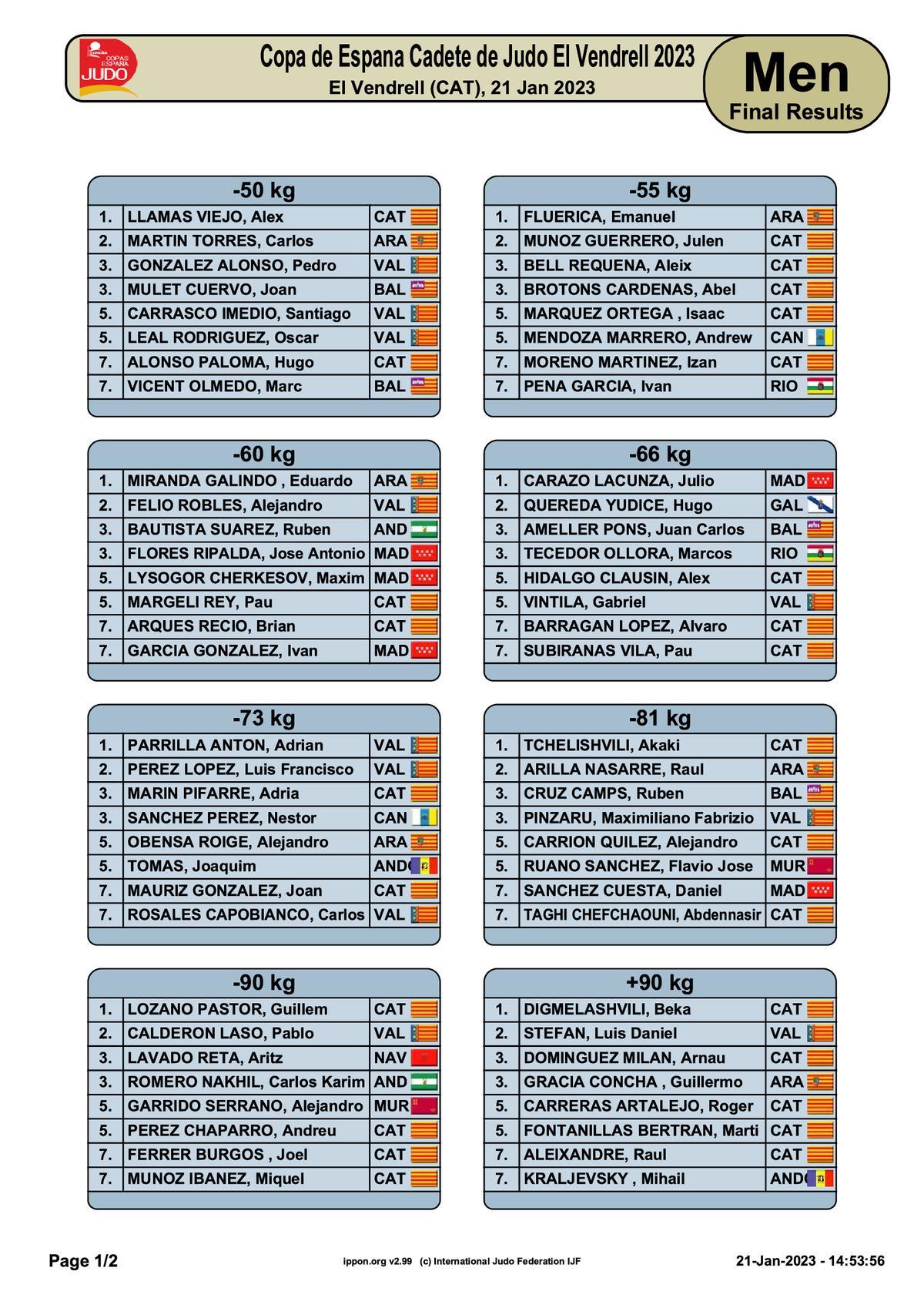 Resultados de la Copa de España Cadete de Judo de El Vendrell, cuadro masculino.