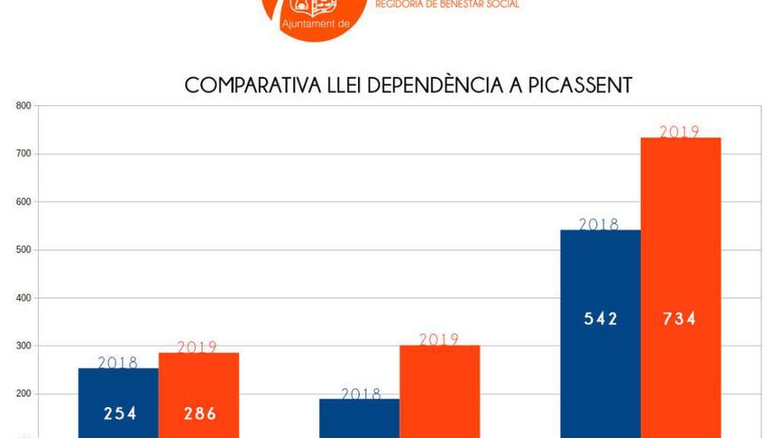 734 personas se benefician de la Ley de la Dependencia en Picassent