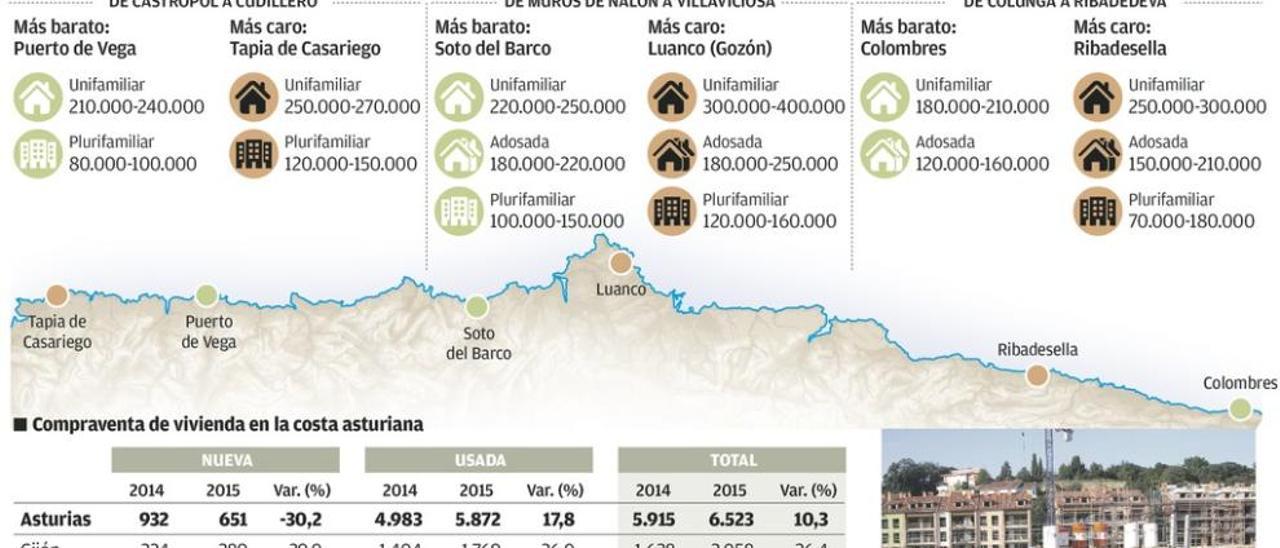 El precio de la vivienda en la costa asturiana continúa sin tocar suelo