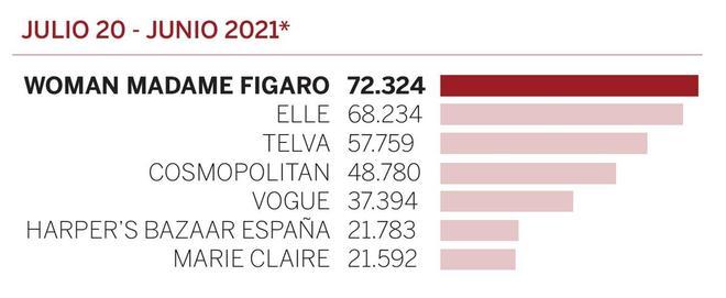 Datos de OJD de difusión de las revistas femeninas mensuales de gama alta