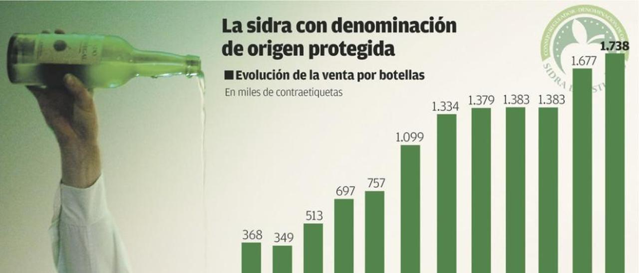 La venta de sidra con denominación no toca techo y crece otro 8% en lo que va de año