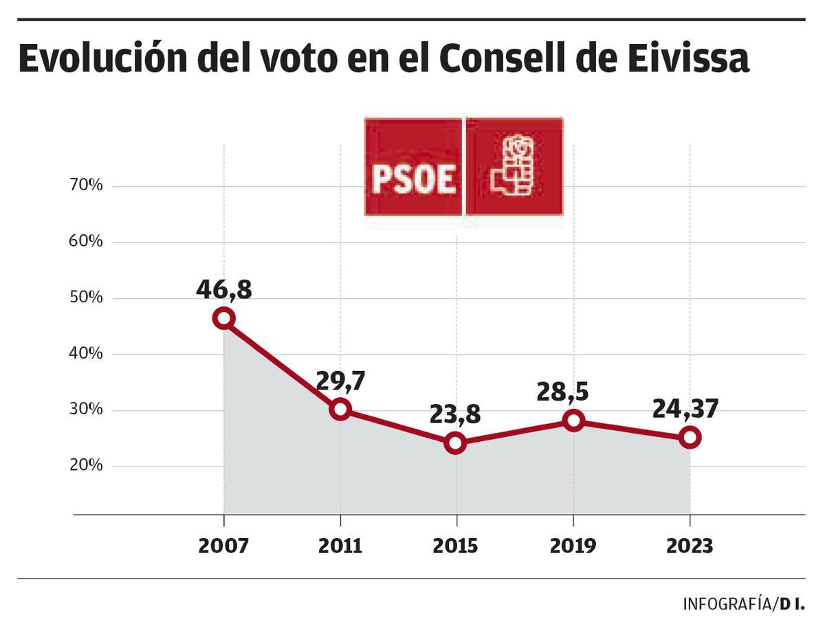 Evolución del voto en el Consell de Ibiza