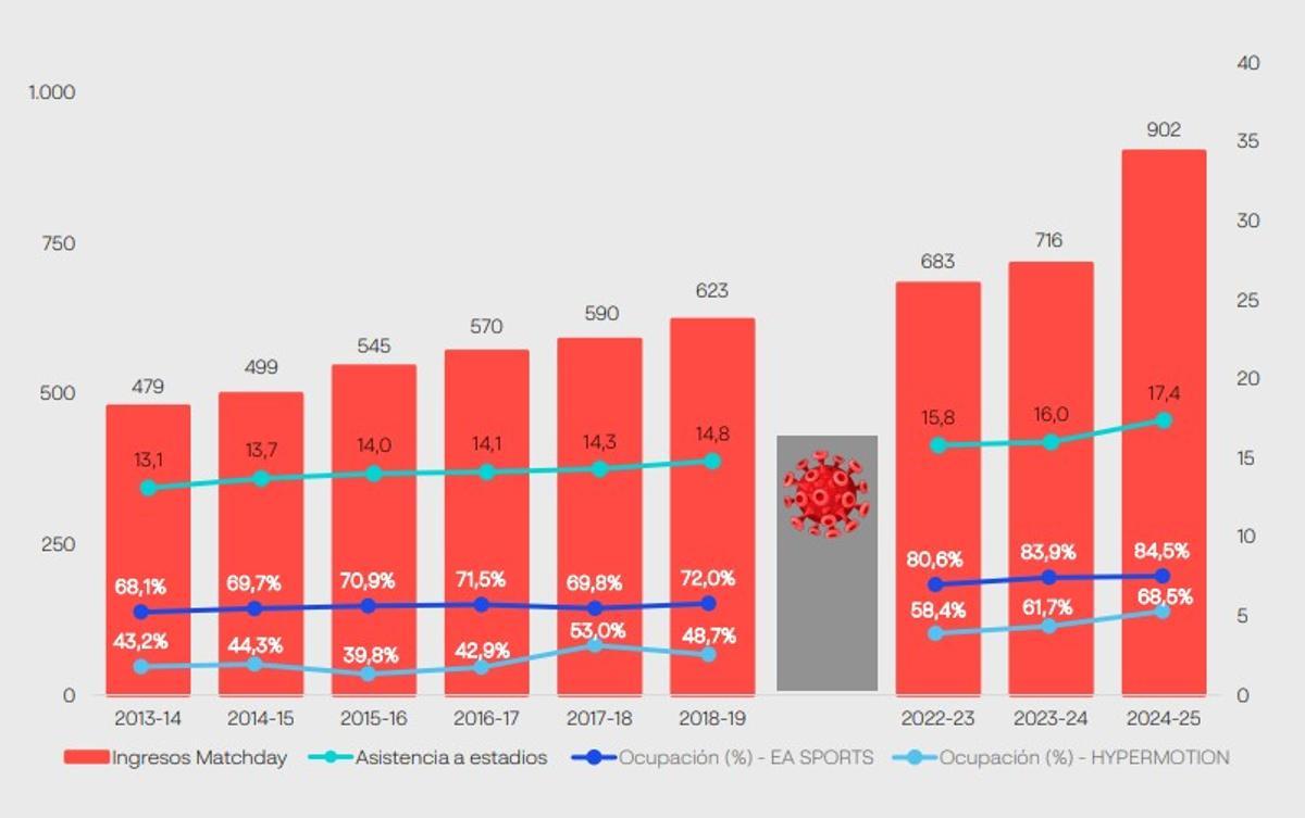 Ingresos por 'matchday' y asistencia a los estadios.