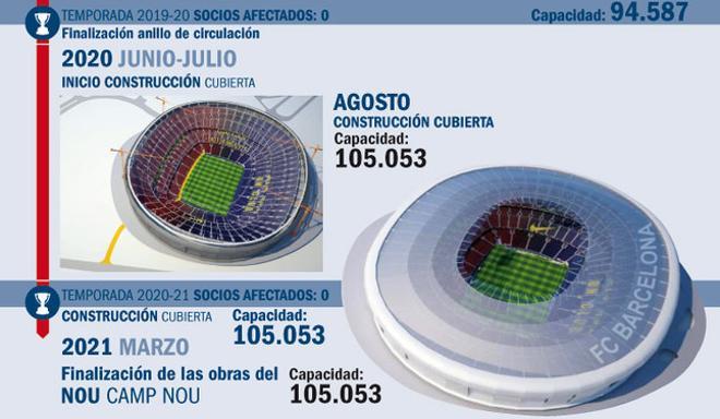 Así sería la construcción del nuevo Camp Nou (IV y V)