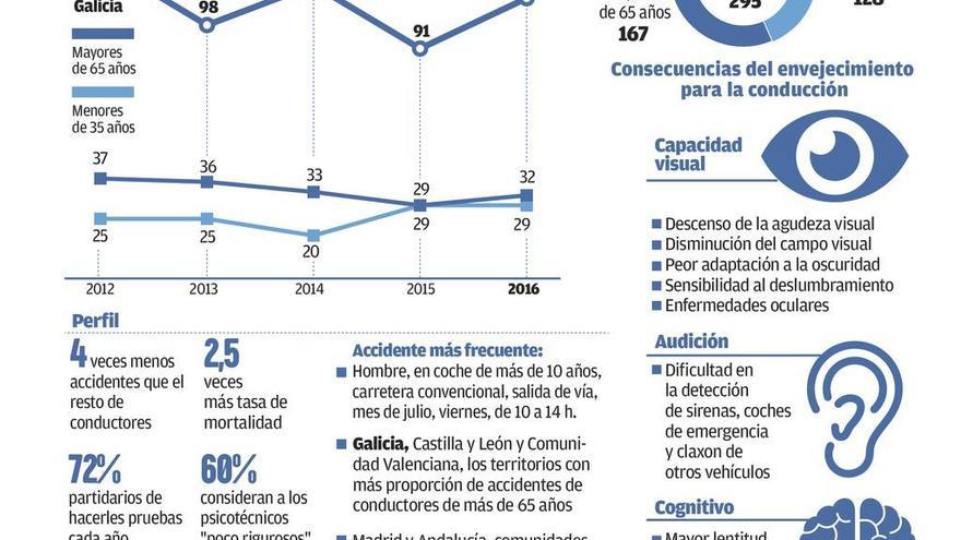 Uno de cada tres muertos en accidentes de tráfico en Galicia supera los 65 años