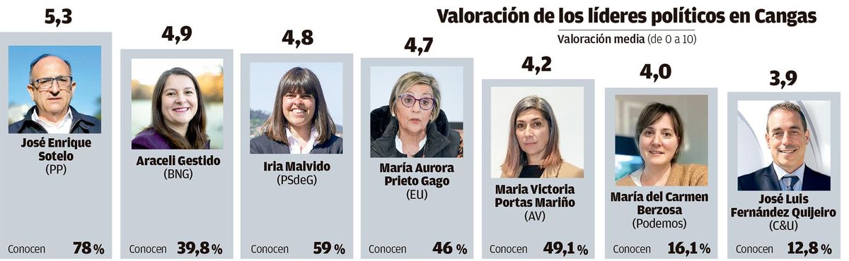 Valoración de los líderes políticos en Cangas