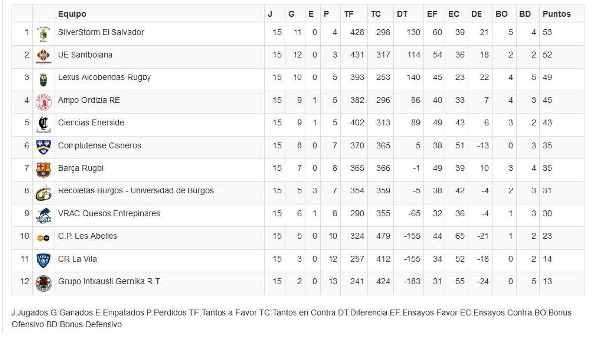 Clasificación División de Honor masculina.