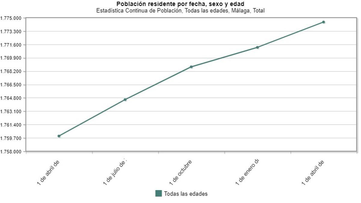 Evolución de la población residente en Málaga desde abril de 2023 a abril de 2024