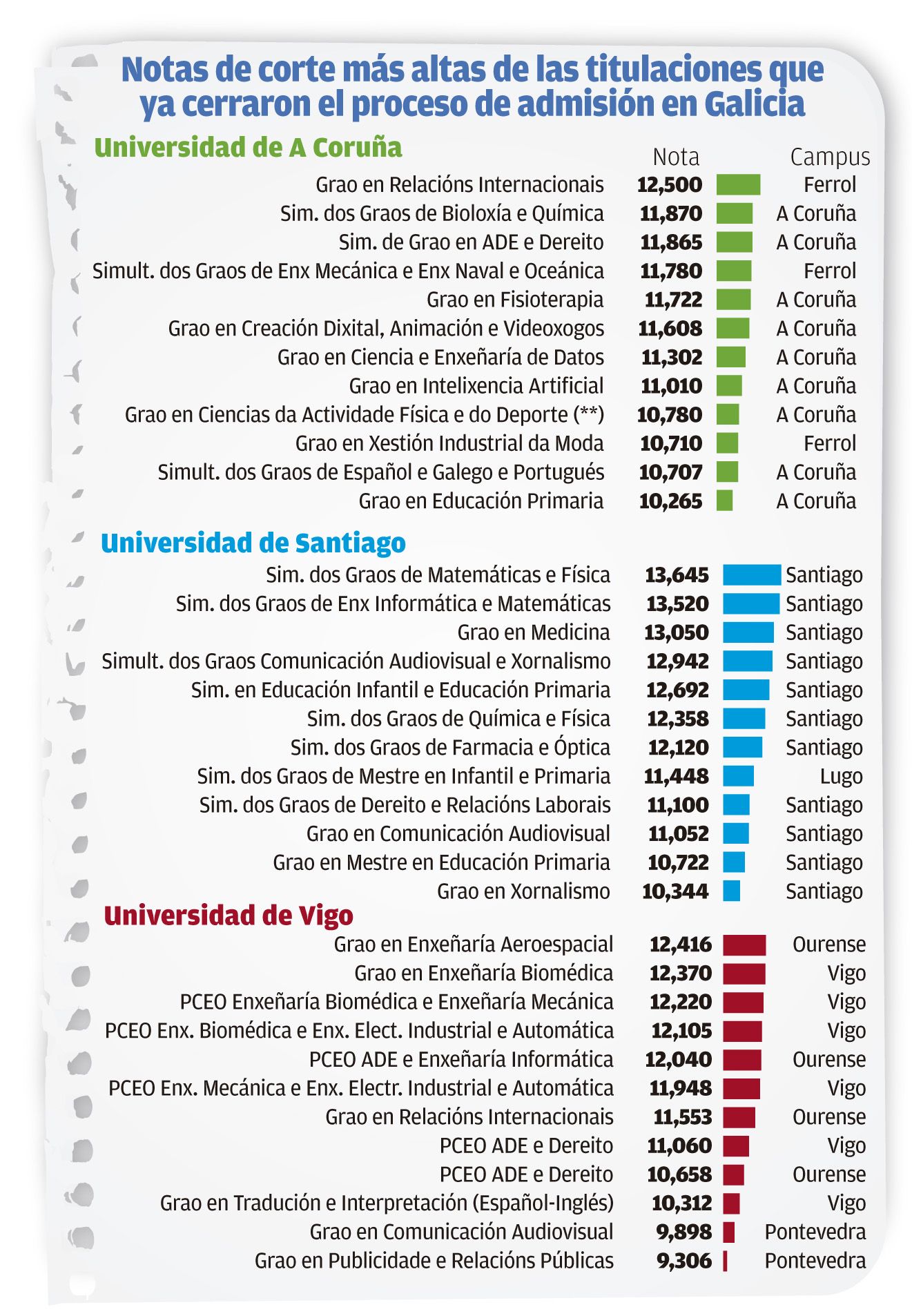 Titulaciones con las notas de corte más altas, en Galicia, para el curso 2022-2023