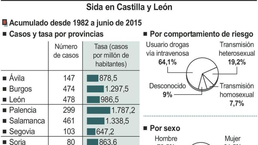 Dos centenares de zamoranos padecen sida, aunque los casos descienden en la región