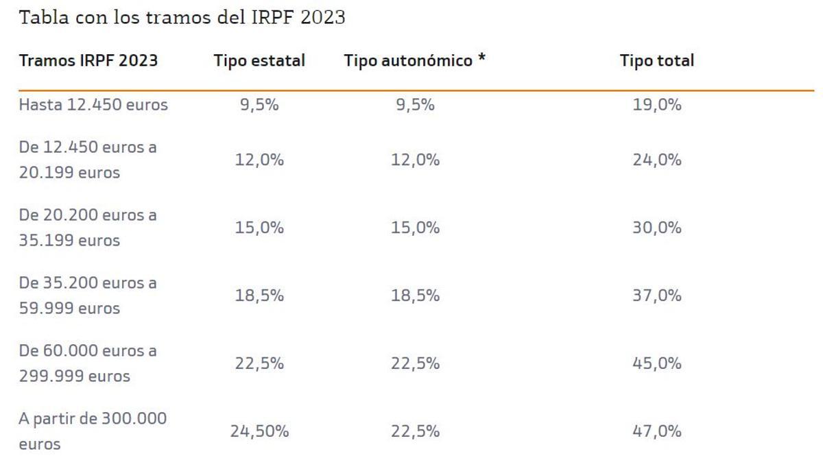 Tramos del IRPF 2023