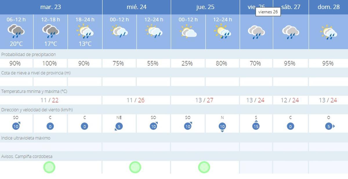 El tiempo en Córdoba.