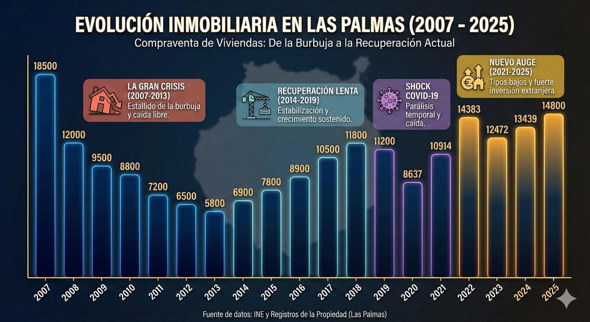 Evolución de la venta de viviendas en la provincia de Las Palmas