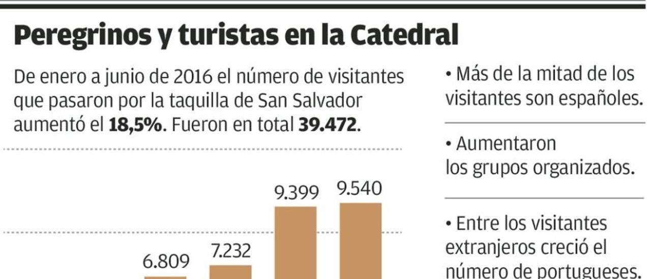 La Catedral, a punto de llegar al turista 40.000, dispara sus visitas un 18,5%